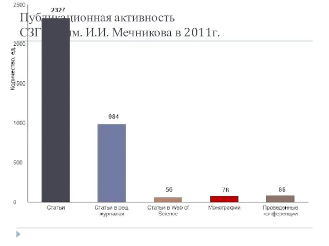 Публикационная активность СЗГМУ им. И.И. Мечникова в 2011г.