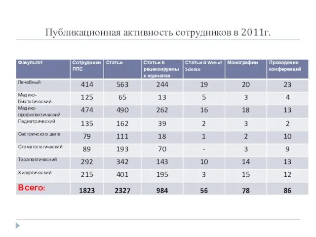 Публикационная активность сотрудников в 2011г.