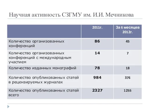 Научная активность СЗГМУ им. И.И. Мечникова