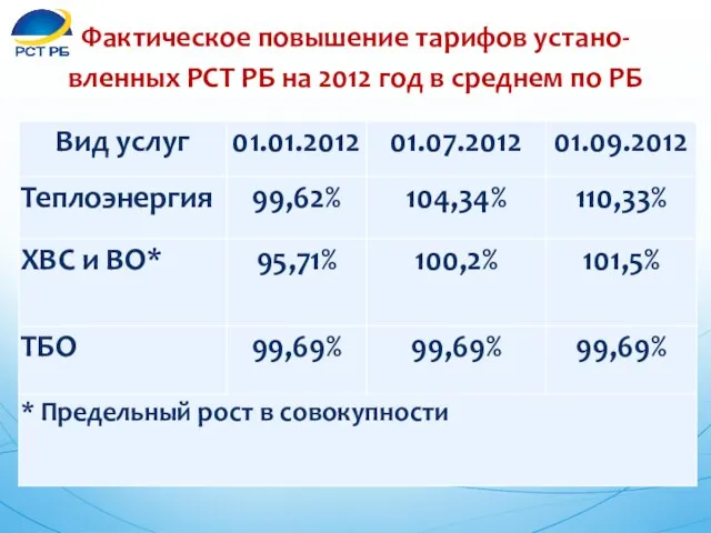 Фактическое повышение тарифов устано-вленных РСТ РБ на 2012 год в среднем по РБ