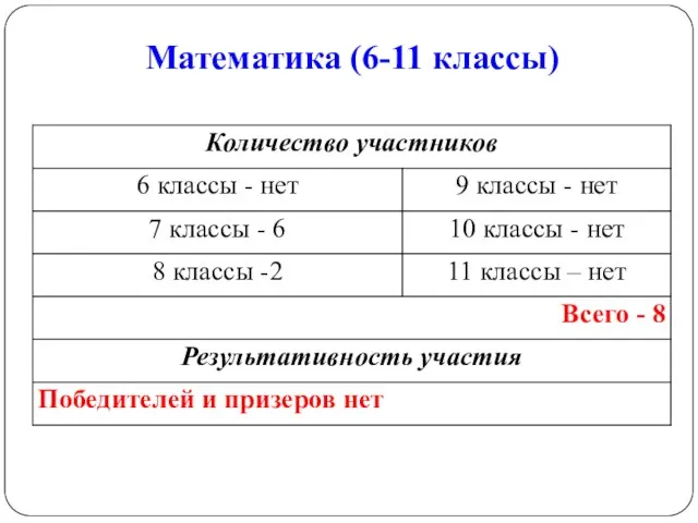 Математика (6-11 классы)