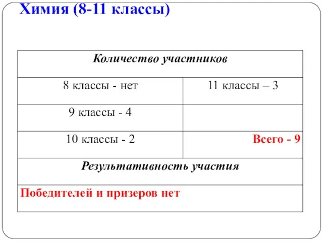 Химия (8-11 классы)