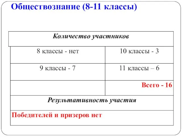 Обществознание (8-11 классы)