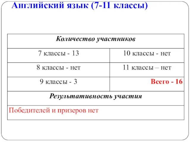 Английский язык (7-11 классы)