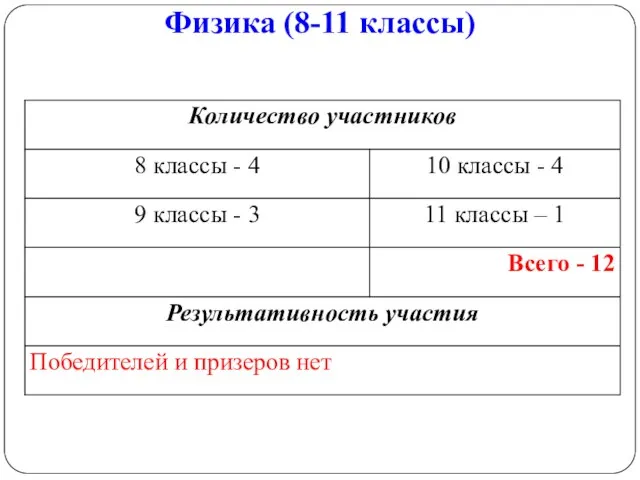 Физика (8-11 классы)