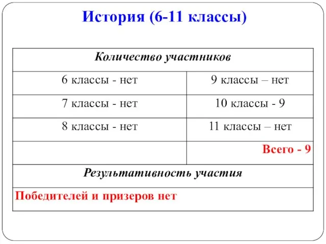 История (6-11 классы)