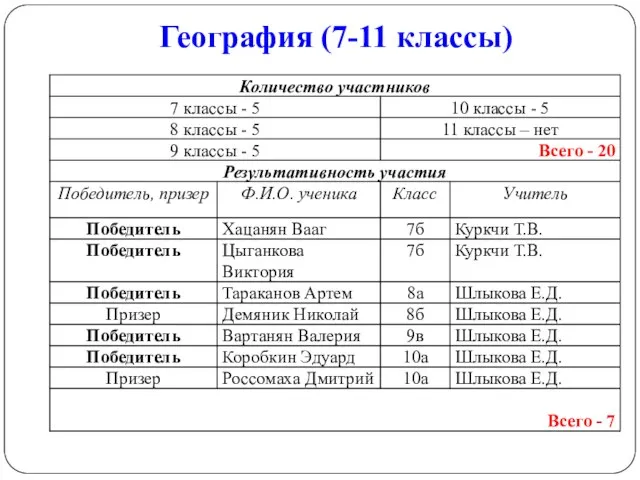 География (7-11 классы)