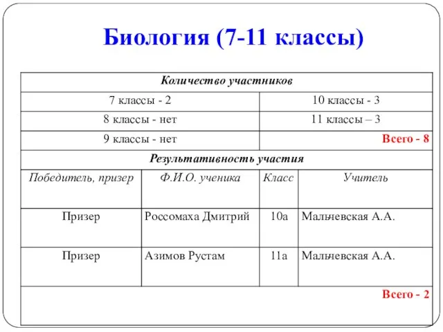 Биология (7-11 классы)