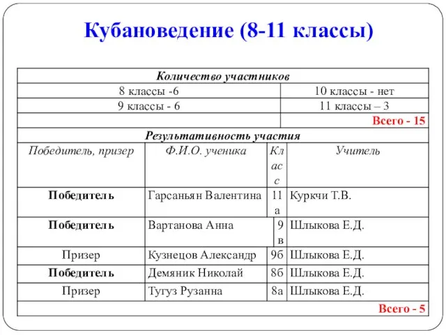 Кубановедение (8-11 классы)