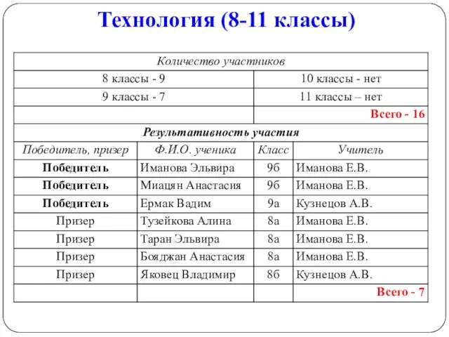 Технология (8-11 классы)