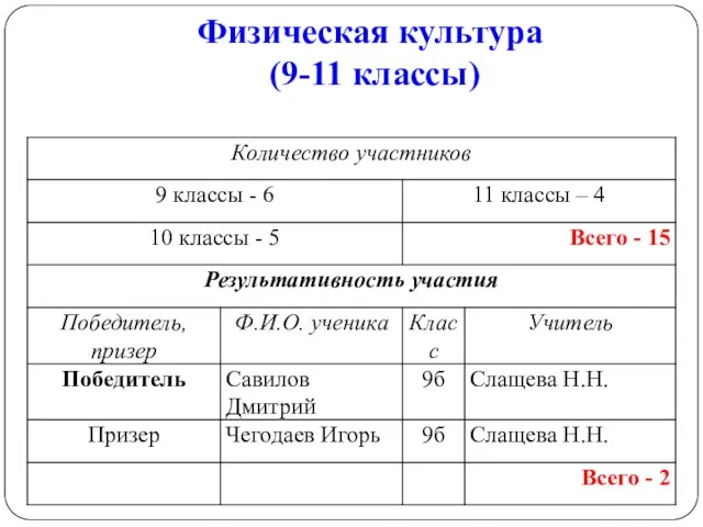 Физическая культура (9-11 классы)