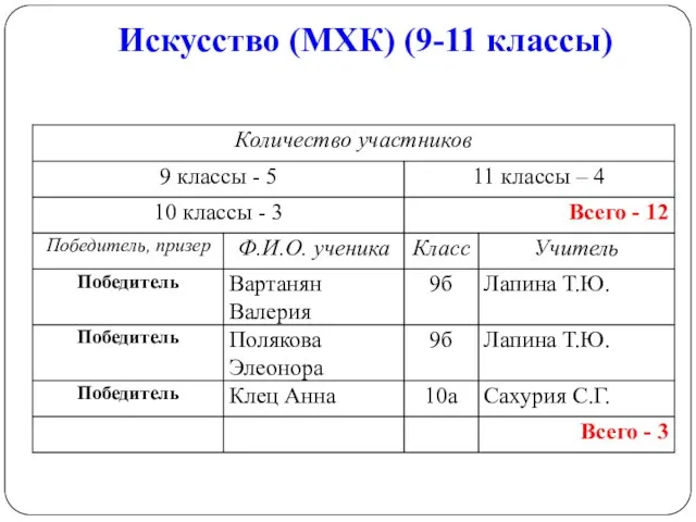 Искусство (МХК) (9-11 классы)