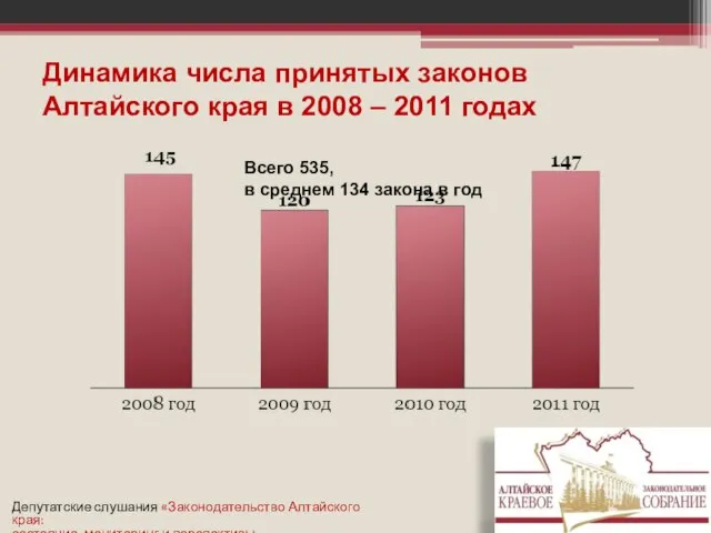 Динамика числа принятых законов Алтайского края в 2008 – 2011 годах Всего