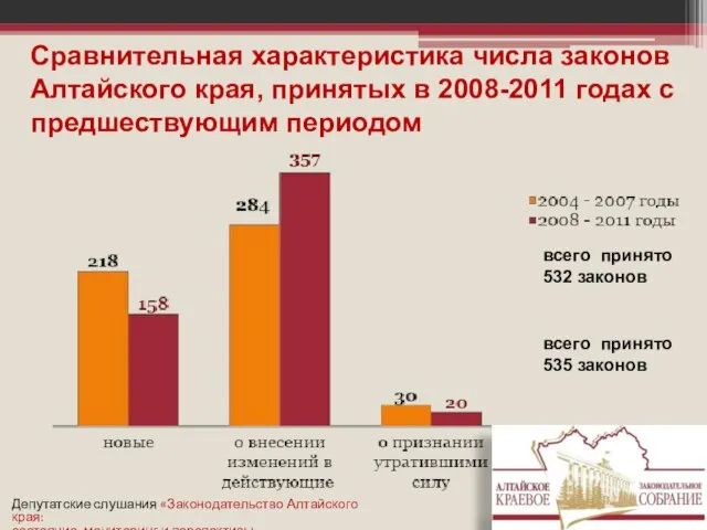 Сравнительная характеристика числа законов Алтайского края, принятых в 2008-2011 годах с предшествующим