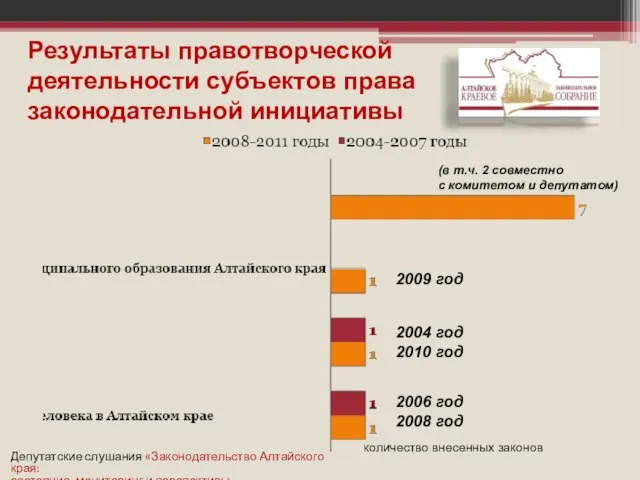 Результаты правотворческой деятельности субъектов права законодательной инициативы количество внесенных законов 2009 год