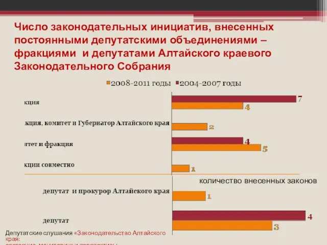 Число законодательных инициатив, внесенных постоянными депутатскими объединениями – фракциями и депутатами Алтайского