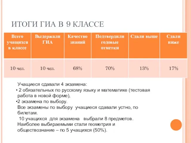 ИТОГИ ГИА В 9 КЛАССЕ Учащиеся сдавали 4 экзамена: 2 обязательных по