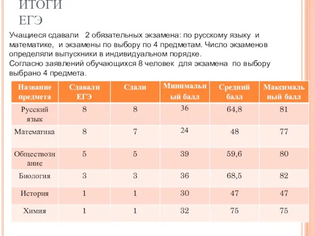 ИТОГИ ЕГЭ Учащиеся сдавали 2 обязательных экзамена: по русскому языку и математике,