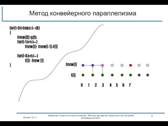 Москва, 2011 г. Введение в параллельные алгоритмы: Методы построения параллельных программ ©