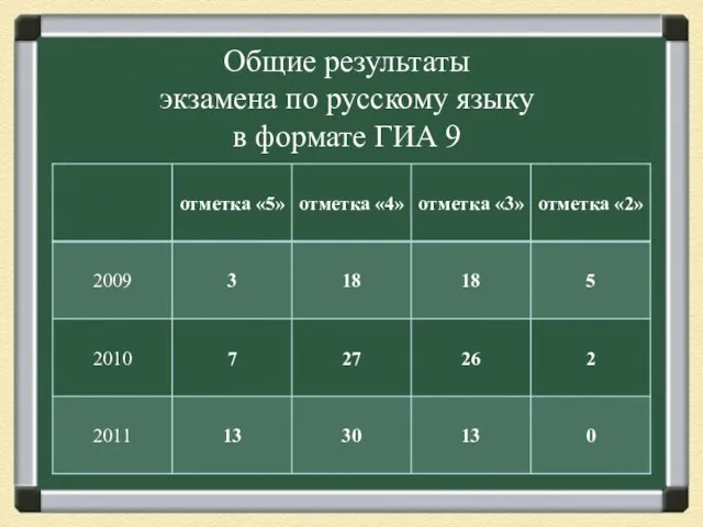 Общие результаты экзамена по русскому языку в формате ГИА 9