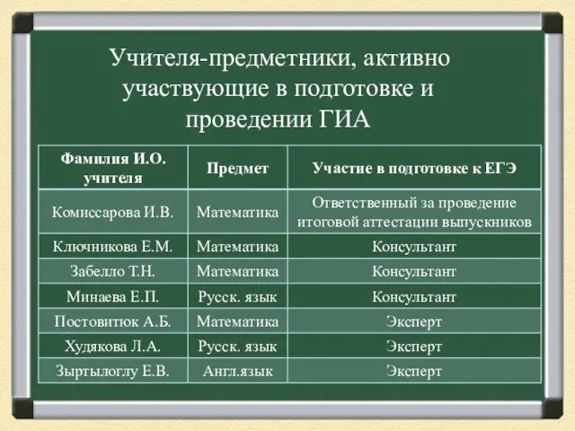 Учителя-предметники, активно участвующие в подготовке и проведении ГИА