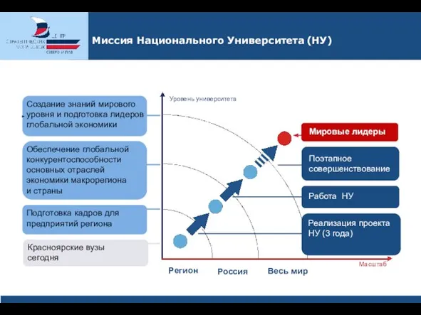 Миссия Национального Университета (НУ) Масштаб Уровень университета Весь мир Россия Регион Красноярские