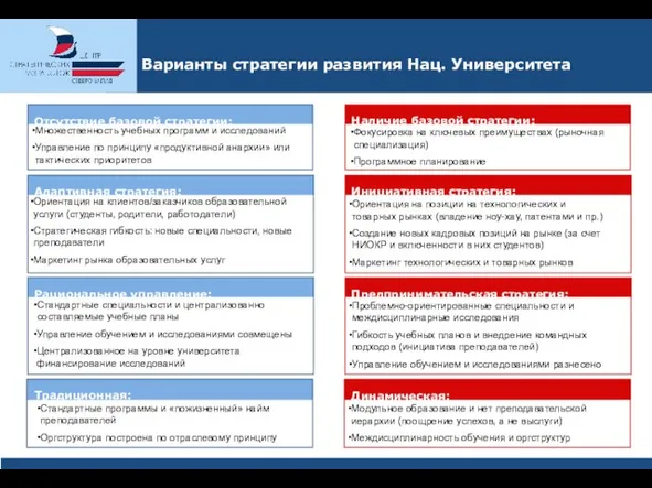 Варианты стратегии развития Нац. Университета Отсутствие базовой стратегии: Адаптивная стратегия: Рациональное управление: