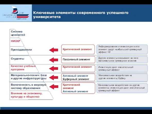 Критический элемент Пассивный элемент Критический элемент Активный элемент Буферный элемент Критический элемент