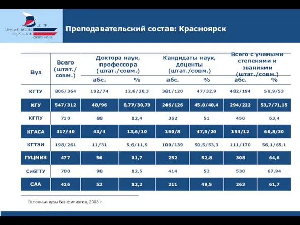 Преподавательский состав: Красноярск Головные вузы без филиалов, 2003 г.