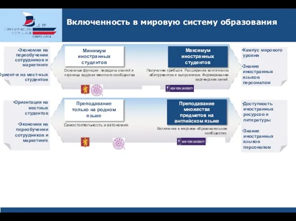 Включенность в мировую систему образования Максимум иностранных студентов Преподавание только на родном