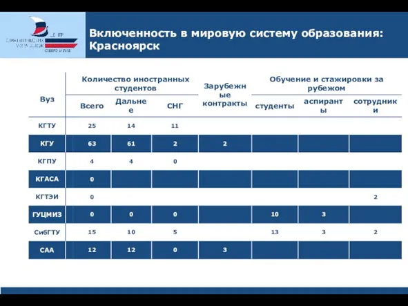 Включенность в мировую систему образования: Красноярск