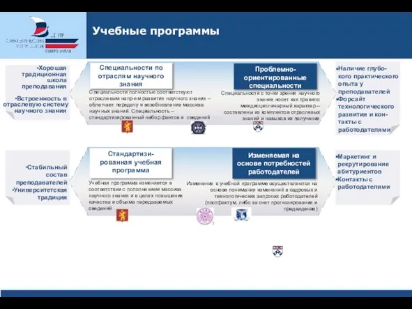 Учебные программы Проблемно-ориентированные специальности Стандартизи-рованная учебная программа Изменяемая на основе потребностей работодателей