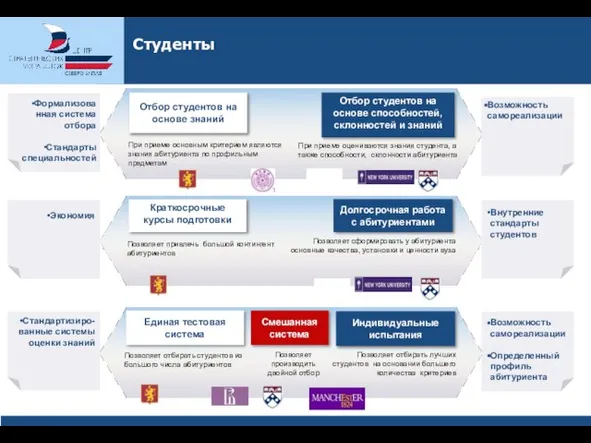 Студенты Отбор студентов на основе способностей, склонностей и знаний Краткосрочные курсы подготовки