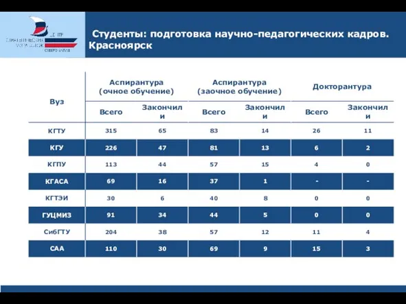 Студенты: подготовка научно-педагогических кадров. Красноярск