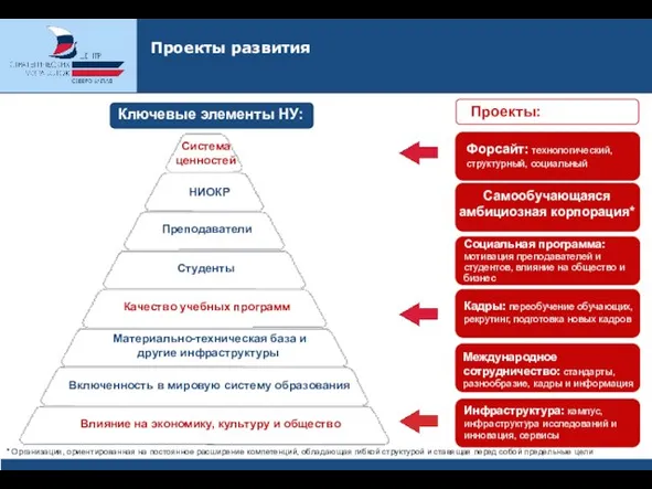 Самообучающаяся амбициозная корпорация* Проекты развития * Организация, ориентированная на постоянное расширение компетенций,