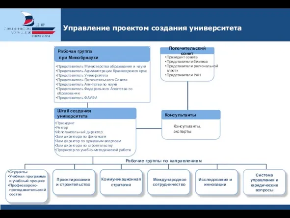 Представитель Министерства образования и науки Представитель Администрации Красноярского края Представитель Университета Представитель