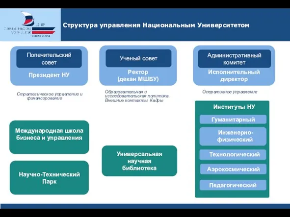 Структура управления Национальным Университетом Президент НУ Попечительский совет Исполнительный директор Административный комитет