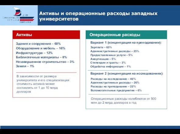 Активы и операционные расходы западных университетов Активы Здания и сооружения – 60%