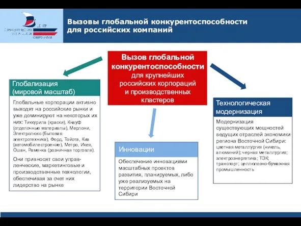 Технологическая модернизация Глобализация (мировой масштаб) Инновации Модернизация существующих мощностей ведущих отраслей экономики