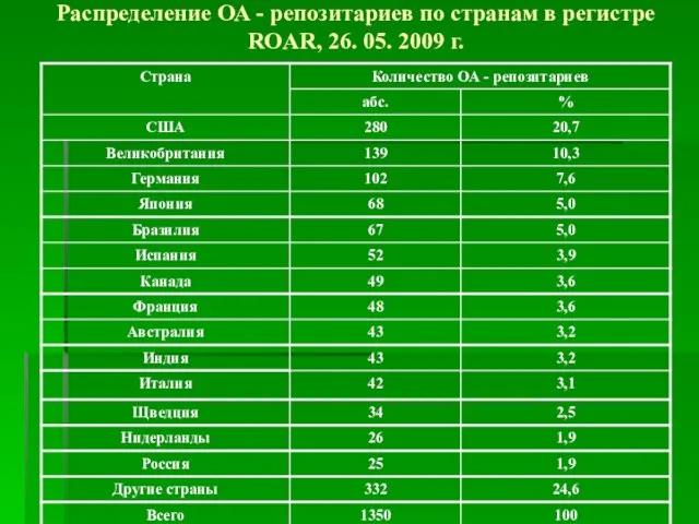 Распределение ОА - репозитариев по странам в регистре ROAR, 26. 05. 2009 г.