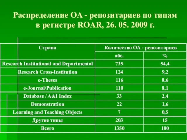 Распределение OA - репозитариев по типам в регистре ROAR, 26. 05. 2009 г.