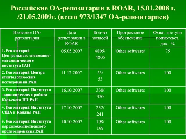 Российские ОА-репозитарии в ROAR, 15.01.2008 г. /21.05.2009г. (всего 973/1347 OA-репозитариев)