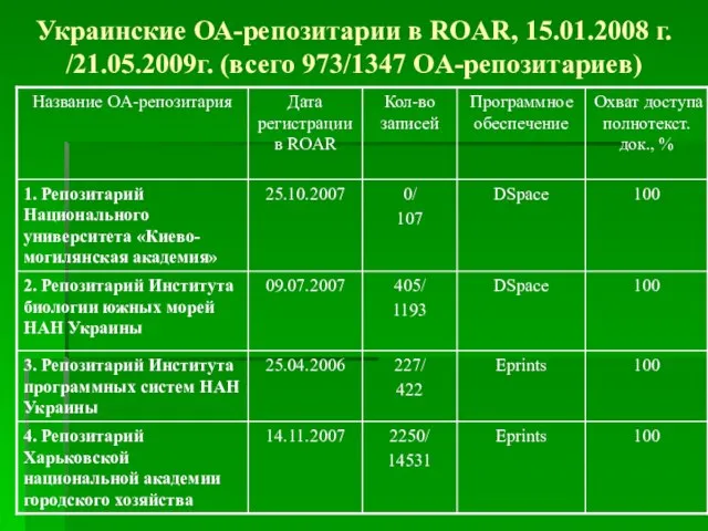 Украинские ОА-репозитарии в ROAR, 15.01.2008 г. /21.05.2009г. (всего 973/1347 OA-репозитариев)