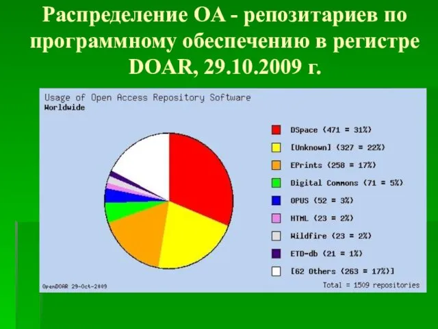 Распределение OA - репозитариев по программному обеспечению в регистре DOAR, 29.10.2009 г.