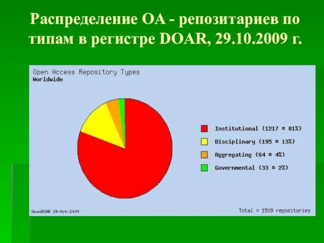 Распределение OA - репозитариев по типам в регистре DOAR, 29.10.2009 г.