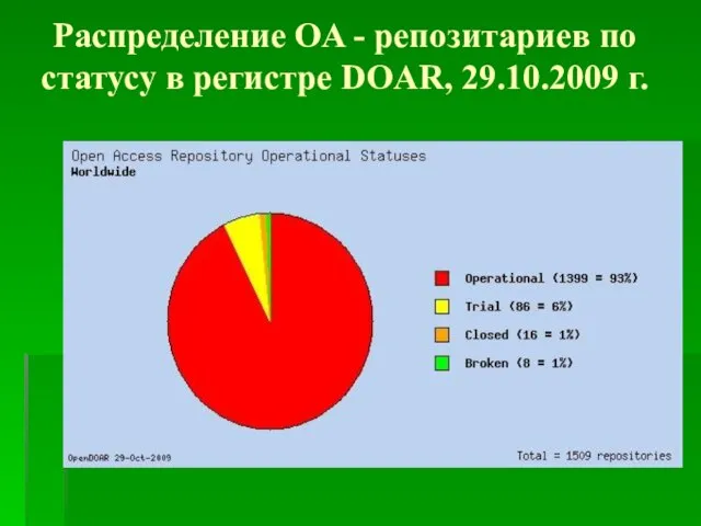 Распределение OA - репозитариев по статусу в регистре DOAR, 29.10.2009 г.