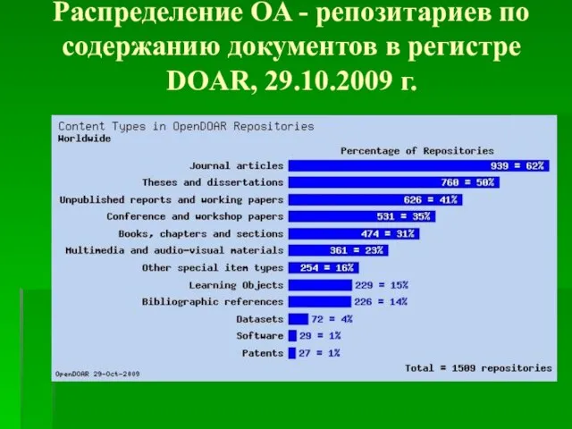 Распределение OA - репозитариев по содержанию документов в регистре DOAR, 29.10.2009 г.