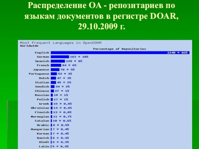 Распределение OA - репозитариев по языкам документов в регистре DOAR, 29.10.2009 г.