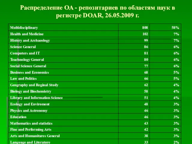 Распределение OA - репозитариев по областям наук в регистре DOAR, 26.05.2009 г.