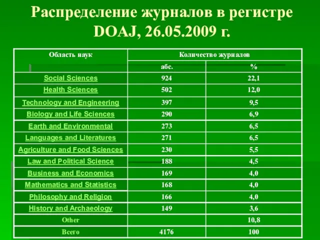 Распределение журналов в регистре DOAJ, 26.05.2009 г.